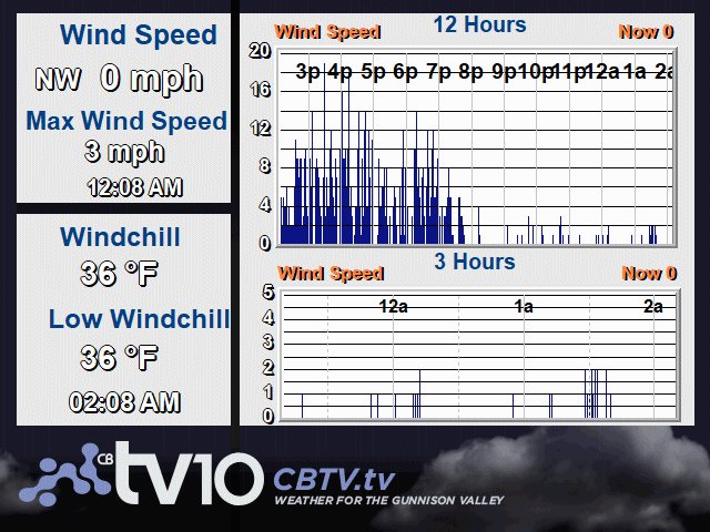 24 hour Crested Butte Wind Data