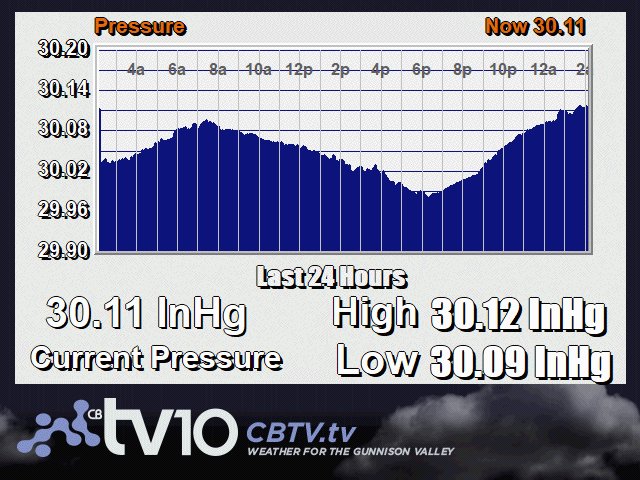 24 hour Crested Butte Barometric Data